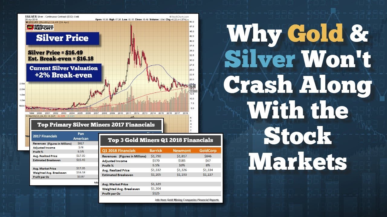Why Gold & Silver Won't Crash With Markets - YouTube