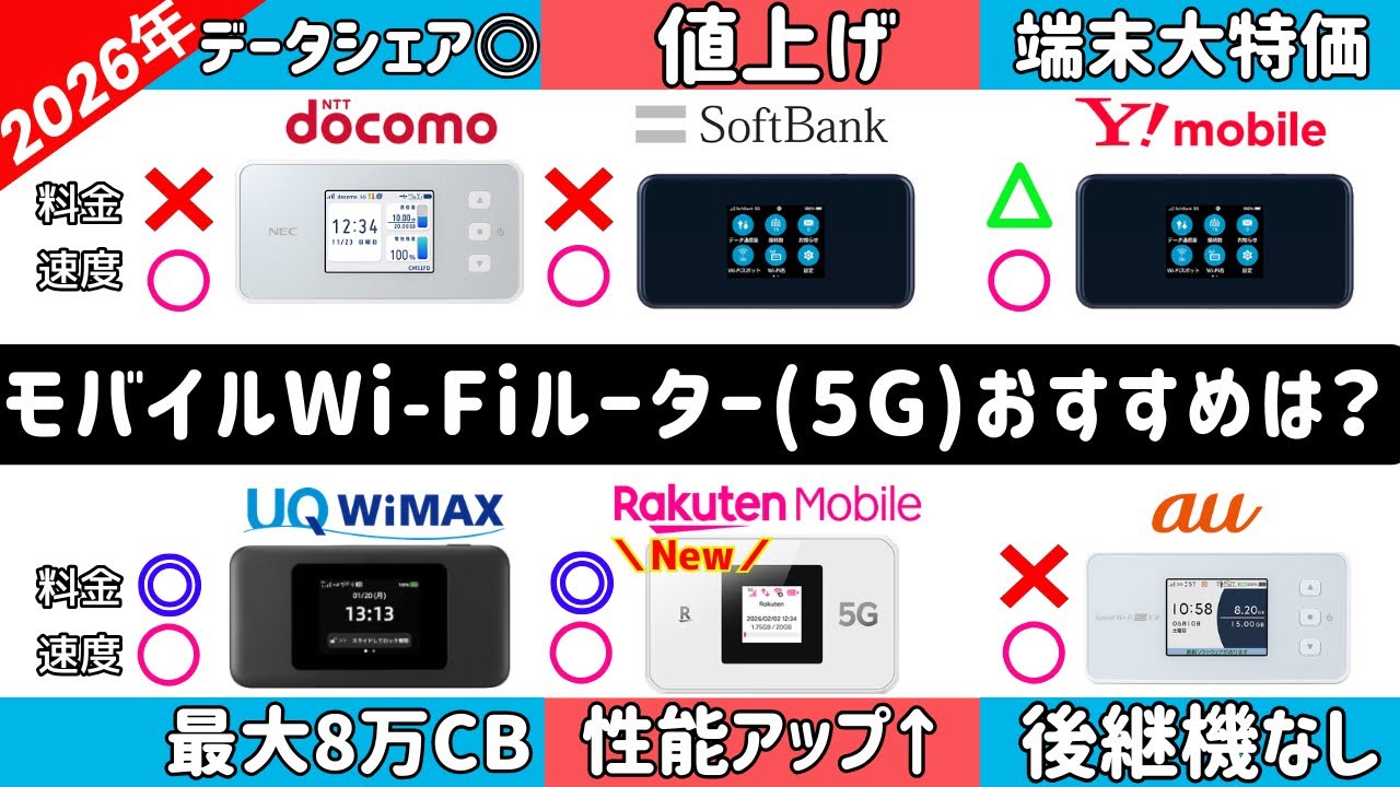 楽天 モバイルルータ 2026年新登場】無制限使い放題！5Gの楽天モバイルWi-Fiルーター