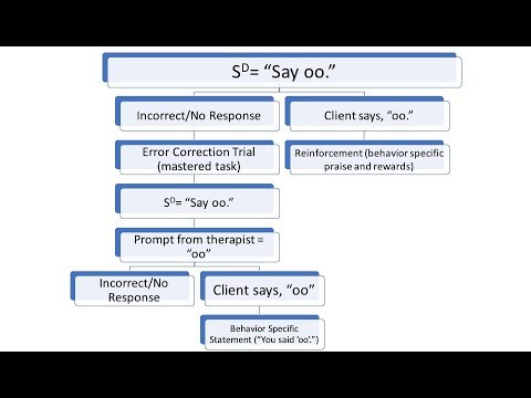 วีดีโอ: การสอนแบบไม่มีข้อผิดพลาดใน ABA คืออะไร?