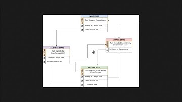 State Diagram to Code - Part 2