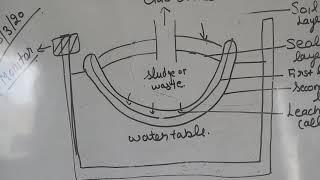 Landfilling method