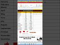 how to Colculate Percentage in excel how to Colculate profit &amp; Loss Percentage in ms excel interview