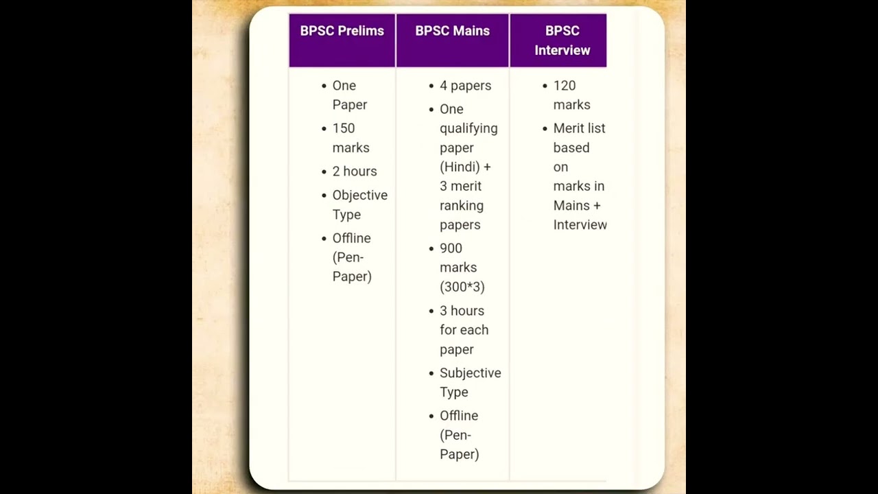 BPSC Syllabus 2022 |bpsc 67th Syllabus in hindi| bpsc 67th notification | 67th bpsc syllabus 