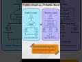 PUBLIC CLOUD VS PRIVATE CLOUD (Explained, check description)