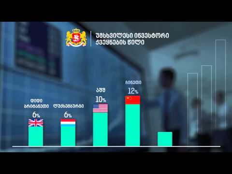 პირდაპირი უცხოური ინვესტიციები გაიზარდა