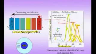 Mod-01 Lec-25 Electrical, Magnetic and Optical Properties of Nanomaterials