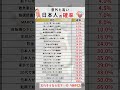 えっ、こんなに高いの!?知ってるようで知らない日本人が“意外と高確率で経験することを紹介#お金 #資産運用 #投資 #投資初心者 #新nisa #NISA #楽天#無駄遣い#節約 #金融
