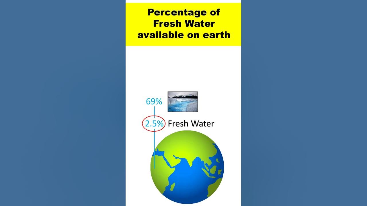  the percentage of fresh water on earth gtacademy shorts youtube