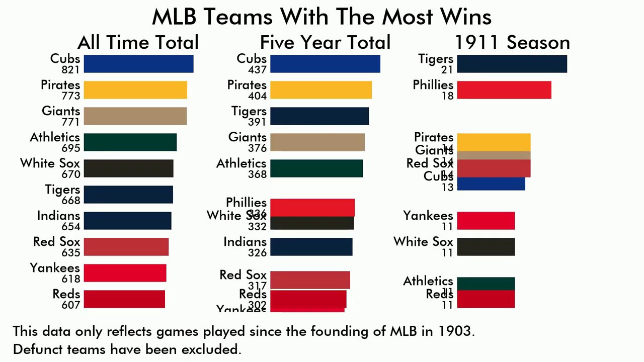 MLB Teams With the Most Wins Throughout History YouTube