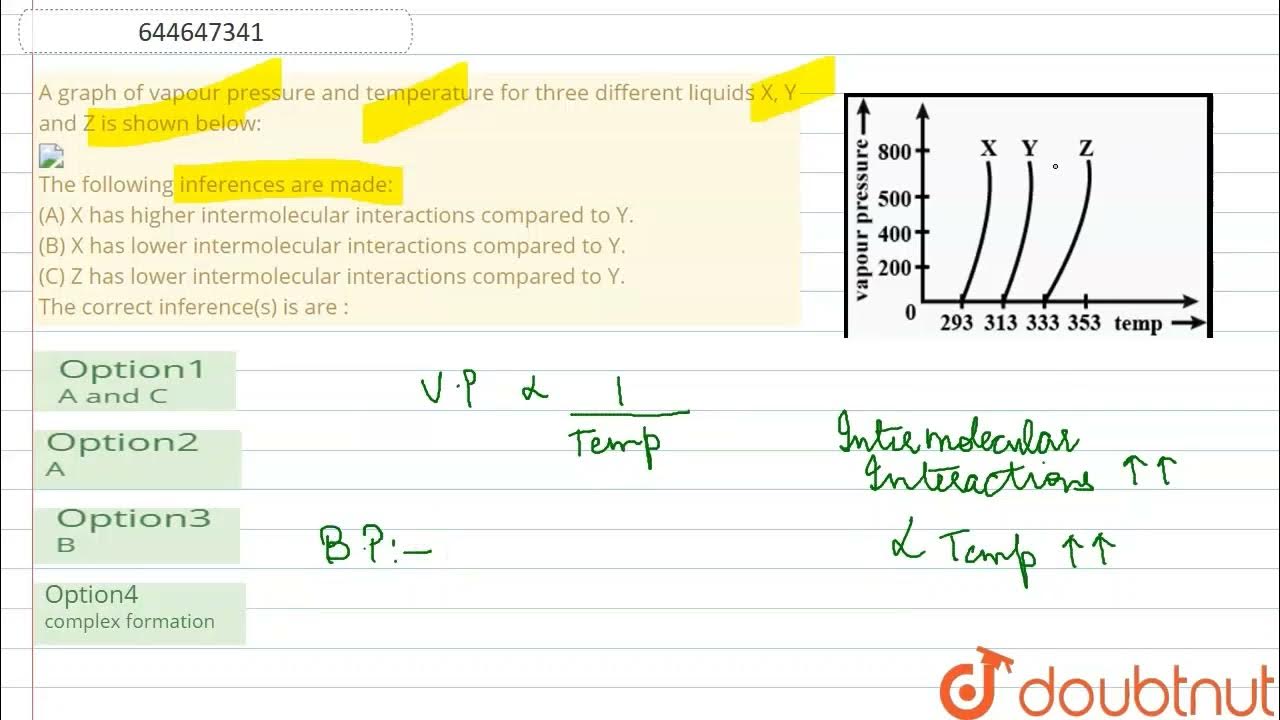A graph of vapour pressure and temperature for three different liquids X, Y and Z is shown below