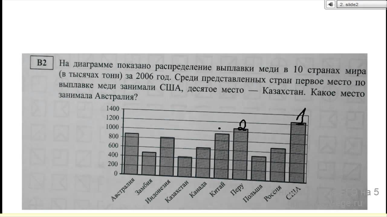 На диаграмме показано распределение выплавки меди в 10 странах мира в тысячах тонн