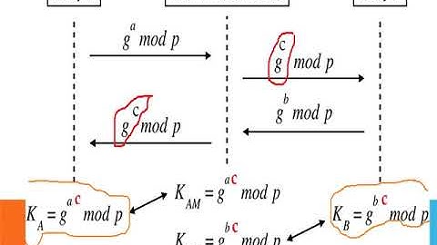 Man in the middle attack on Diffie Hellman key exachange By,SM