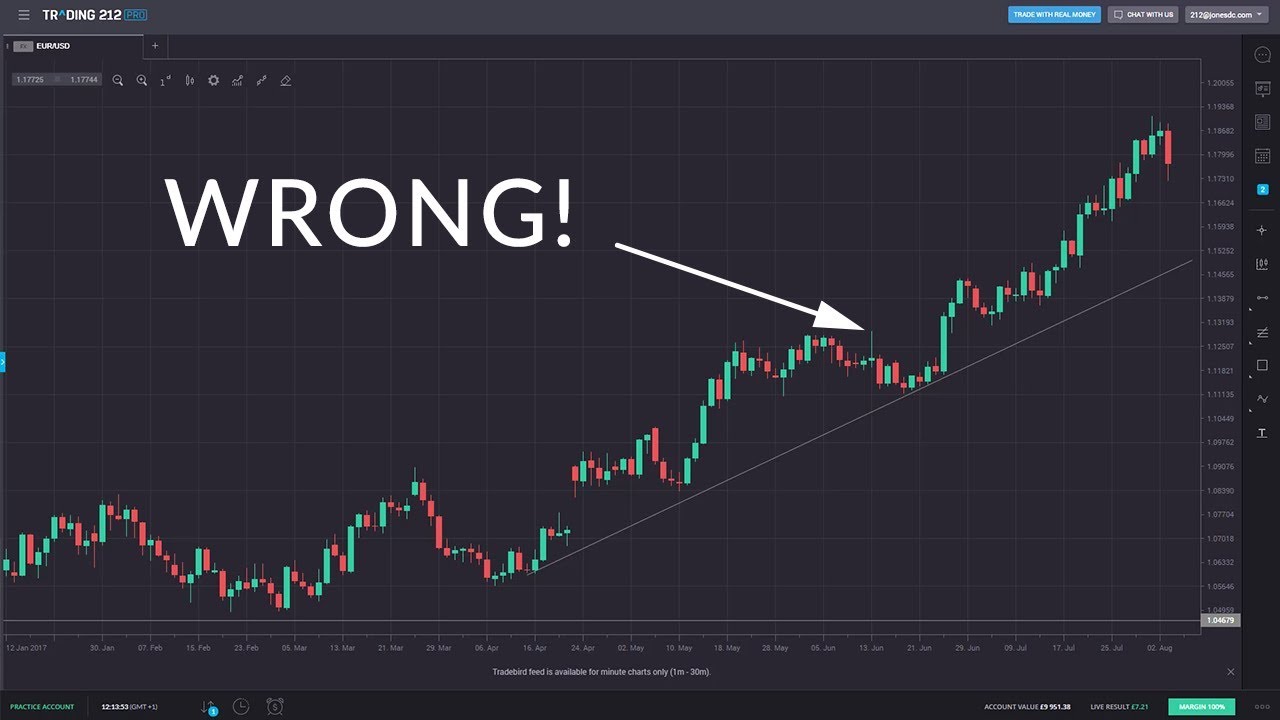 Trading 212 Charts