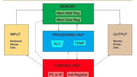 Digital Design & Comp. Arch. - Lecture 9: Von Neumann Model ISA LC3 MIPS (ETH Zürich, Spring 2020)