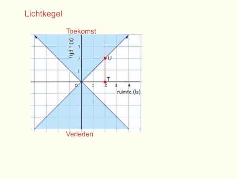 Video: Hoe De Gelijktijdigheid Van Een Verzoek Te Bepalen?