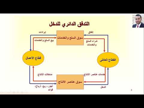 فيديو: ما هي العلاقات الموضحة في نموذج التدفق الدائري؟