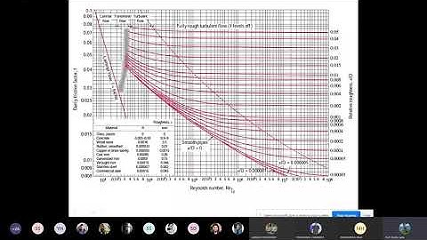 Heat Transfer & Fluid Flow (CR3105) Class -11