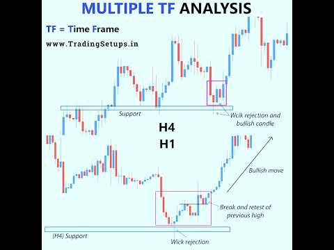 How To Do Multi Time-Frame Analysis in Trading | #shorts #forexforbeginners