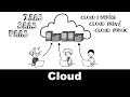 Le cloud computing expliqué en 7 minutes