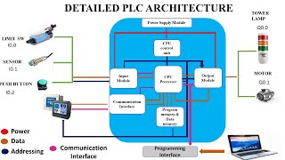 PLC Architecture in Tamil | JAD Automation Zone