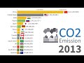 CO2 Emission by Country 1870 - 2019