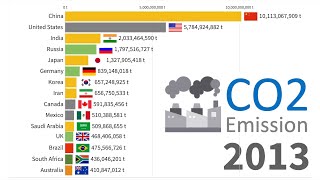 CO2 Emission by Country 1870 - 2019