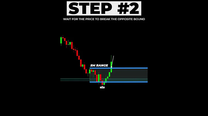 Highly PROFITABLE Trading Strategy with Only 1 Indicator! #shorts