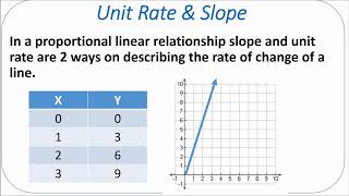 BTG Math: Unit Rate and Slope