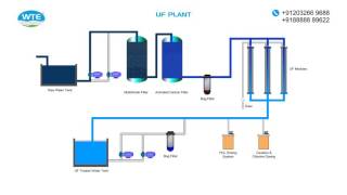 Ultrafiltration Plant