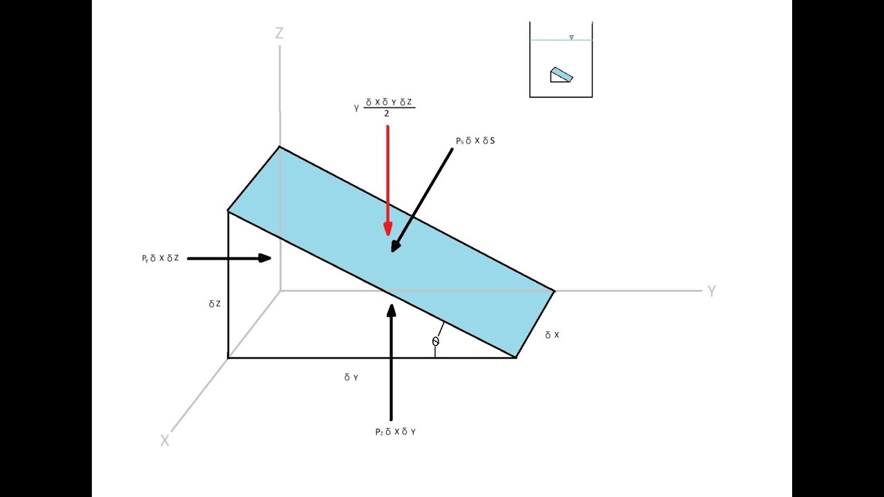 Pressure at point and general pressure equation