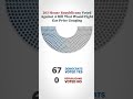 Remember When Republicans Voted Against Combating Gas Price Gouging? #shorts