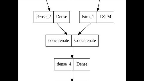 Python TensorFlow Titanic Classification 3 API Sequential Functional Subclassing APIs TensorFlow