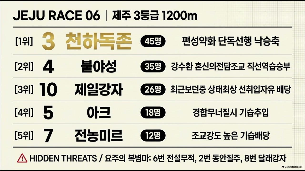 8월22일 요경마 AI 분석 마번💥유튜브 예상가들의 추천 마번을 AI 분석 오픈 💎노빠꾸와 함께면 대박 적중!🔥#경마 #토요경마예상 #서울경마예상 #제주경마예상 #쇼츠 #경마예상