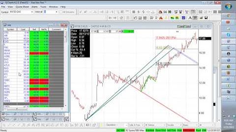 Advanced market geometry and time price projection from Powertrendinvesting.com