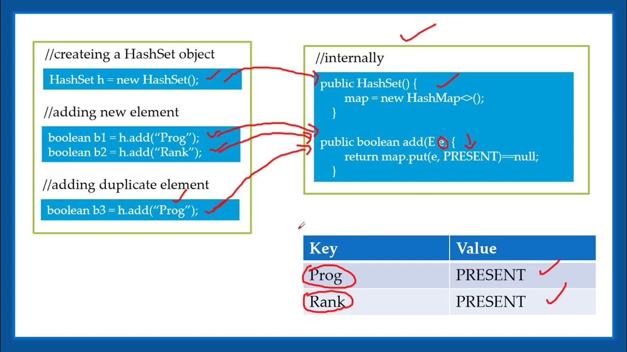 Working with HashSet in Java. Here we are to talk about HashSet in