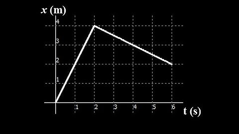 Position-time graph average velocity question:  apply average velocity formula using a graph.