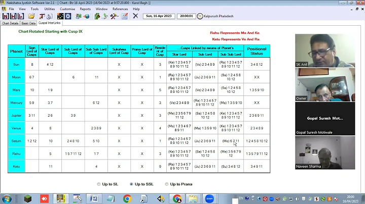 Cuspal Interlinks Theory- How to Predict an event through Dasa and Transit- By SkAnil (9810928289)