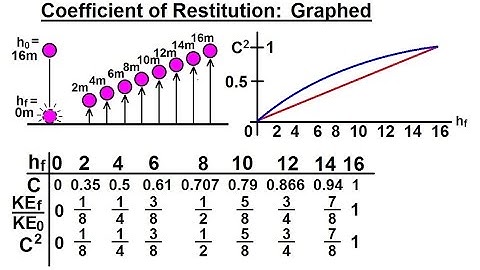 Physics 9.6 Coefficient of Restitution (4 of 9) Coefficient of Restitution: Graphed