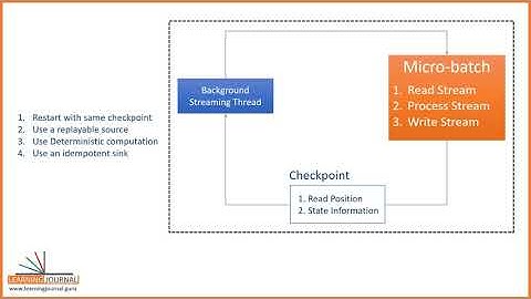 Fault Tolerance and Restarts