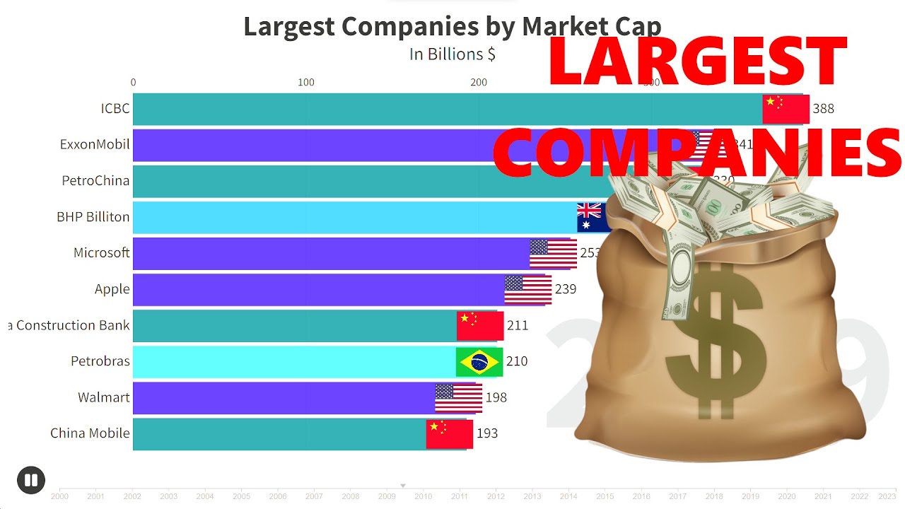 Top 10 Largest Companies by Market Cap 2000 2023 YouTube