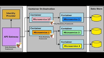 Build Resilient Microservices (Web API) using Polly in ASP.NET Core