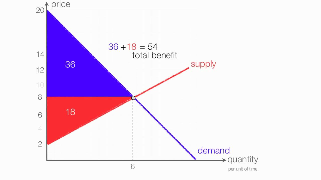 How To Calculate Consumer Surplus And Producer Surplus With A