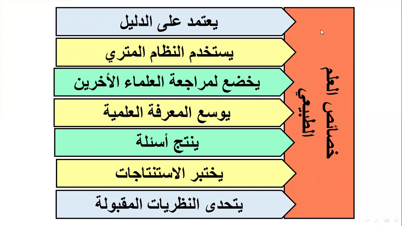 طبيعة العلم وخصائص العلم الطبيعي احياء ١ احياء اول ثانوي - YouTube