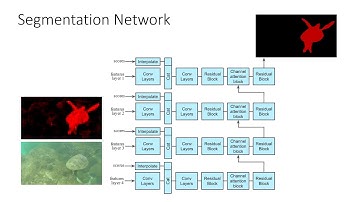 Learning Fast and Robust Target Models for Video Object Segmentation