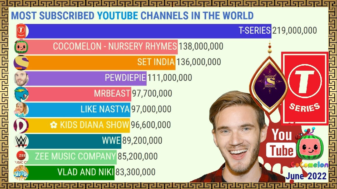 Most Subscribed Youtube Channels in the World - YouTube