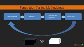 Learning Python Web Penetration Testing Content