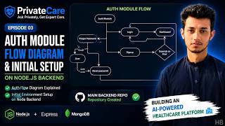 Auth Module Flow Diagram | Project PrivateCare | Episode 3