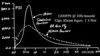 if black powder has a 135 ft lbs per grain "potential" does smokeless have 250 & more "in practice"