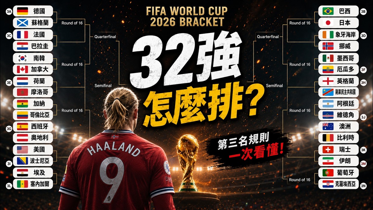 世界盃第二輪後局勢大解析!誰能晉級32強?第三名規則一次看懂