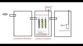 Как очистить сточные воды до 80 процентов в септике из бетонных колец?